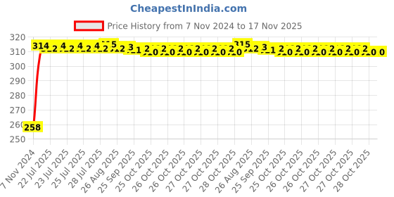 moglix.com Kozdiko Silver Bike Body Cover with Mirror Pockets for Suzuki GSX S1000f, kozd_17253 kozdiko Price History Graph from 7 Nov 2024 to 17 Nov 2025