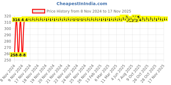 moglix.com Kozdiko Silver Bike Body Cover with Mirror Pockets for Suzuki Hayate, kozd_17208 kozdiko Price History Graph from 8 Nov 2024 to 16 Nov 2025
