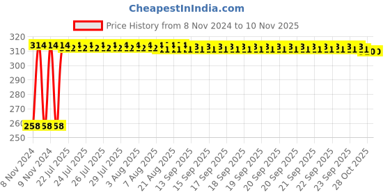 moglix.com Kozdiko Silver Bike Body Cover with Mirror Pockets for Suzuki Slingshot Pluse, kozd_14537 kozdiko Price History Graph from 8 Nov 2024 to 9 Nov 2025