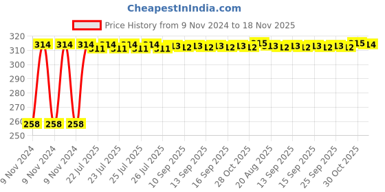 moglix.com Kozdiko Silver Bike Body Cover with Mirror Pockets for Suzuki Slingshot Pluse, kozd_17568 kozdiko Price History Graph from 9 Nov 2024 to 18 Nov 2025