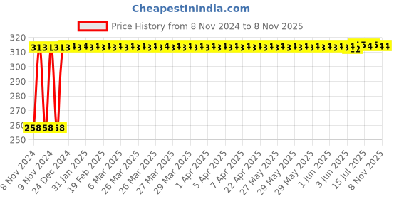moglix.com Kozdiko Silver Bike Body Cover with Mirror Pockets for Triumph Daytona 675 R, kozd_14462 kozdiko Price History Graph from 8 Nov 2024 to 7 Nov 2025