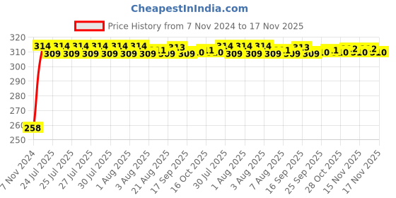 moglix.com Kozdiko Silver Bike Body Cover with Mirror Pockets for Triumph Rocket III Roadster, koz_67877 kozdiko Price History Graph from 7 Nov 2024 to 17 Nov 2025