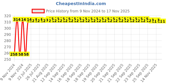 moglix.com Kozdiko Silver Bike Body Cover with Mirror Pockets for Triumph Speed Triple, kozd_17925 kozdiko Price History Graph from 9 Nov 2024 to 16 Nov 2025