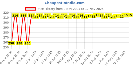 moglix.com Kozdiko Silver Bike Body Cover with Mirror Pockets for Triumph Thunderbird LT4, kozd_14488 kozdiko Price History Graph from 9 Nov 2024 to 17 Nov 2025