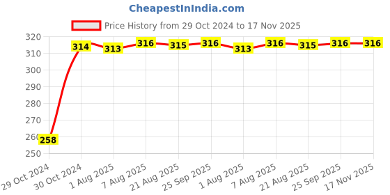 moglix.com Kozdiko Silver Bike Body Cover with Mirror Pockets for Triumph Thunderbird LT4, kozd_17063 kozdiko Price History Graph from 29 Oct 2024 to 17 Nov 2025