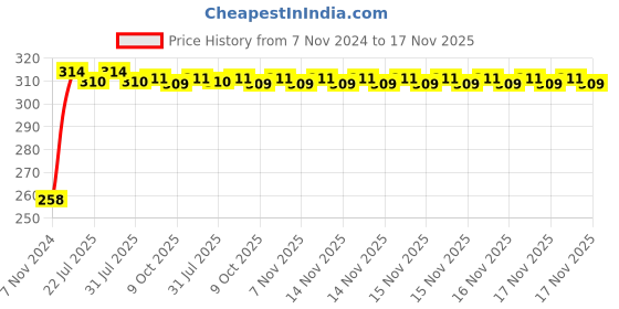 moglix.com Kozdiko Silver Bike Body Cover with Mirror Pockets for TVS Apache RTR 160, kozd_14438 kozdiko Price History Graph from 7 Nov 2024 to 17 Nov 2025