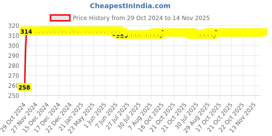 moglix.com Kozdiko Silver Bike Body Cover with Mirror Pockets for TVS Apache RTR 160, kozd_17729 kozdiko Price History Graph from 29 Oct 2024 to 14 Nov 2025