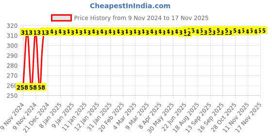 moglix.com Kozdiko Silver Bike Body Cover with Mirror Pockets for TVS Apache RTR 180, kozd_16976 kozdiko Price History Graph from 9 Nov 2024 to 16 Nov 2025