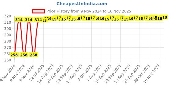 moglix.com Kozdiko Silver Bike Body Cover with Mirror Pockets for TVS Apache RTR 200, kozd_17417 kozdiko Price History Graph from 9 Nov 2024 to 16 Nov 2025
