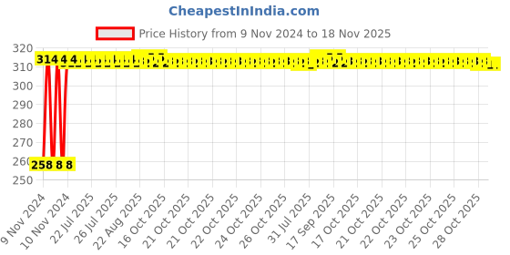 moglix.com Kozdiko Silver Bike Body Cover with Mirror Pockets for TVS Super XL, kozd_14504 kozdiko Price History Graph from 9 Nov 2024 to 17 Nov 2025