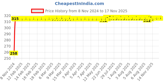 moglix.com Kozdiko Silver Bike Body Cover with Mirror Pockets for TVS Untitled-1 Victor, kozd_17166 kozdiko Price History Graph from 8 Nov 2024 to 16 Nov 2025