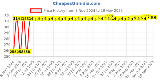 moglix.com Kozdiko Silver Bike Body Cover with Mirror Pockets for Yamaha FZ 16, koz_67786 kozdiko Price History Graph from 8 Nov 2024 to 18 Nov 2025