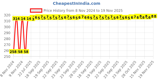 moglix.com Kozdiko Silver Bike Body Cover with Mirror Pockets for Yamaha FZ 16, kozd_17150 kozdiko Price History Graph from 8 Nov 2024 to 18 Nov 2025