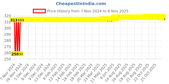 moglix.com Kozdiko Silver Bike Body Cover with Mirror Pockets for Yamaha FZ, koz_67880 kozdiko Price History Graph from 7 Nov 2024 to 8 Nov 2025