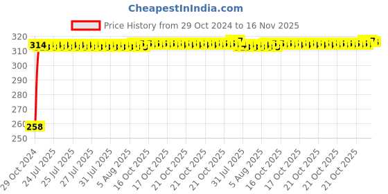 moglix.com Kozdiko Silver Bike Body Cover with Mirror Pockets for Yamaha MT 03, koz_67813 kozdiko Price History Graph from 29 Oct 2024 to 16 Nov 2025