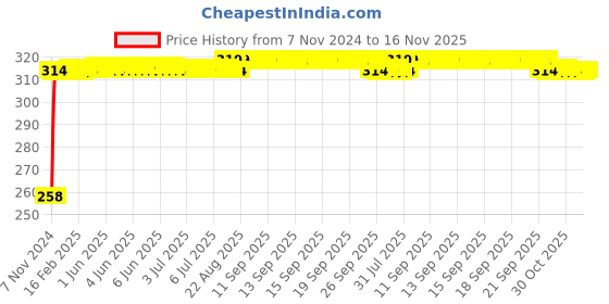 moglix.com Kozdiko Silver Bike Body Cover with Mirror Pockets for Yamaha MT 03, kozd_17186 kozdiko Price History Graph from 7 Nov 2024 to 16 Nov 2025