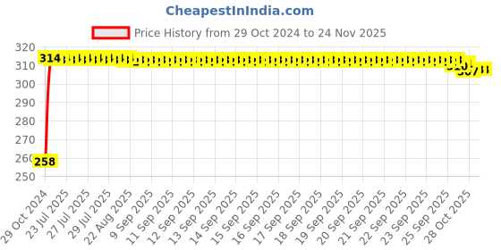 moglix.com Kozdiko Silver Bike Body Cover with Mirror Pockets for Yamaha Salito RX, koz_67843 kozdiko Price History Graph from 29 Oct 2024 to 18 Nov 2025