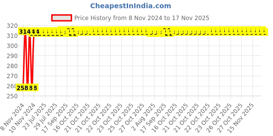 moglix.com Kozdiko Silver Bike Body Cover with Mirror Pockets for Yamaha Salito RX, kozd_17678 kozdiko Price History Graph from 8 Nov 2024 to 17 Nov 2025