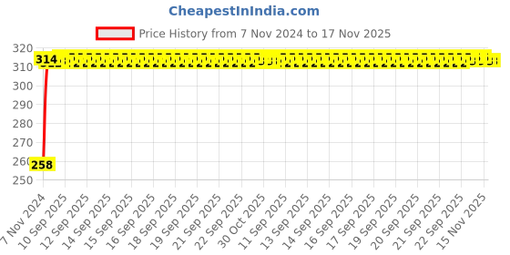 moglix.com Kozdiko Silver Bike Body Cover with Mirror Pockets for Yamaha SZR03, kozd_17207 kozdiko Price History Graph from 7 Nov 2024 to 17 Nov 2025