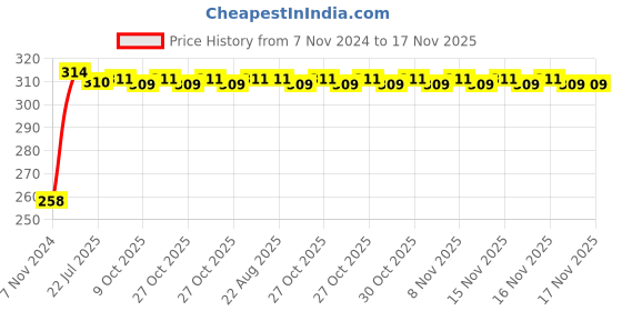 moglix.com Kozdiko Silver Bike Body Cover with Mirror Pockets for Yamaha VMAX, kozd_17642 kozdiko Price History Graph from 7 Nov 2024 to 17 Nov 2025