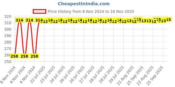 moglix.com Kozdiko Silver Bike Body Cover with Mirror Pockets for Yamaha YZF R1, koz_67809 kozdiko Price History Graph from 8 Nov 2024 to 17 Nov 2025