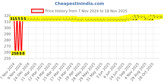 moglix.com Kozdiko Silver Bike Body Cover with Mirror Pockets for Yamaha YZF R15, kozd_14516 kozdiko Price History Graph from 7 Nov 2024 to 17 Nov 2025