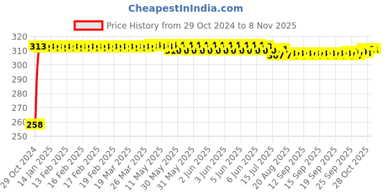 moglix.com Kozdiko Silver Bike Body Cover with Mirror Pockets for Yamaha YZF R3, koz_67824 kozdiko Price History Graph from 29 Oct 2024 to 7 Nov 2025