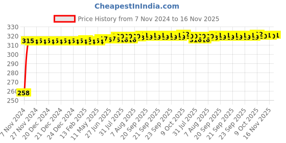 moglix.com Kozdiko Silver Bike Body Cover with Mirror Pockets Forducati Monster 796 S2R, kozd_14536 kozdiko Price History Graph from 7 Nov 2024 to 16 Nov 2025