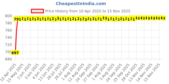 moglix.com Kozdiko Silver Matty Body Cover with Buckle Belt for Ford Ecosports kozdiko Price History Graph from 10 Apr 2025 to 15 Nov 2025