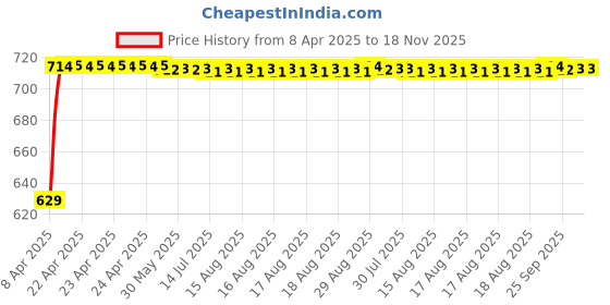 moglix.com Kozdiko Silver Matty Body Cover with Buckle Belt for Honda Amaze 2018 kozdiko Price History Graph from 8 Apr 2025 to 17 Nov 2025