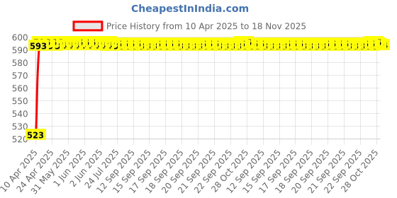moglix.com Kozdiko Silver Matty Body Cover with Buckle Belt for Honda Jazz kozdiko Price History Graph from 10 Apr 2025 to 18 Nov 2025