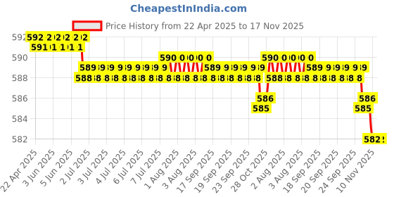 moglix.com Kozdiko Silver Matty Body Cover with Buckle Belt for Hyundai Verna Fluidic kozdiko Price History Graph from 22 Apr 2025 to 17 Nov 2025