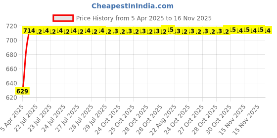 moglix.com Kozdiko Silver Matty Body Cover with Buckle Belt for Mahindra XUV 500 kozdiko Price History Graph from 5 Apr 2025 to 16 Nov 2025