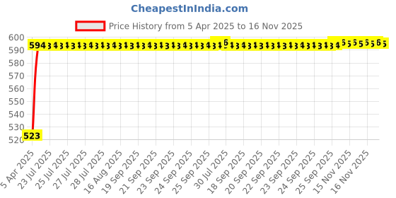 moglix.com Kozdiko Silver Matty Body Cover with Buckle Belt for Maruti Esteem kozdiko Price History Graph from 5 Apr 2025 to 16 Nov 2025