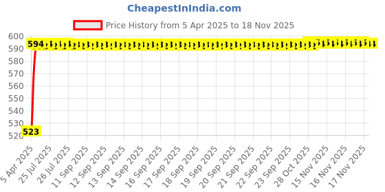 moglix.com Kozdiko Silver Matty Body Cover with Buckle Belt for Maruti Ritz kozdiko Price History Graph from 5 Apr 2025 to 17 Nov 2025