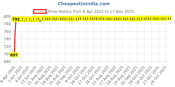moglix.com Kozdiko Silver Matty Body Cover with Buckle Belt for Maruti S Cross kozdiko Price History Graph from 6 Apr 2025 to 17 Nov 2025