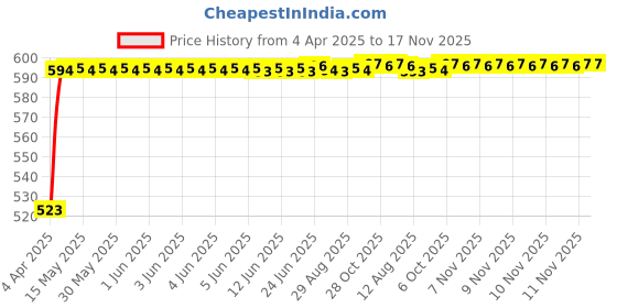 moglix.com Kozdiko Silver Matty Body Cover with Buckle Belt for Maruti Suzuki Swift Dzire Old Type-1 2008-2011 kozdiko Price History Graph from 4 Apr 2025 to 17 Nov 2025