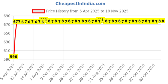 moglix.com Kozdiko Silver Matty Body Cover with Buckle Belt for Maruti Suzuki Swift Dzire Type-2 2011-2017 kozdiko Price History Graph from 5 Apr 2025 to 17 Nov 2025