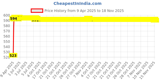 moglix.com Kozdiko Silver Matty Body Cover with Buckle Belt for Maruti Suzuki Swift Type-2 2011-2017 kozdiko Price History Graph from 9 Apr 2025 to 18 Nov 2025