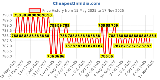 moglix.com Kozdiko Silver Matty Body Cover with Buckle Belt for Mitsubishi Pajero kozdiko Price History Graph from 15 May 2025 to 17 Nov 2025