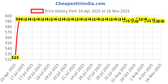 moglix.com Kozdiko Silver Matty Body Cover with Buckle Belt for Opel Corsa kozdiko Price History Graph from 10 Apr 2025 to 15 Nov 2025