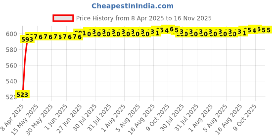 moglix.com Kozdiko Silver Matty Body Cover with Buckle Belt for Renault Fluence kozdiko Price History Graph from 8 Apr 2025 to 16 Nov 2025