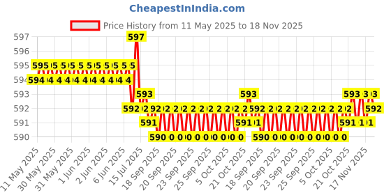 moglix.com Kozdiko Silver Matty Body Cover with Buckle Belt for Renault Lodgy kozdiko Price History Graph from 11 May 2025 to 18 Nov 2025