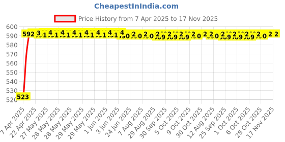 moglix.com Kozdiko Silver Matty Body Cover with Buckle Belt for Skoda Octavia kozdiko Price History Graph from 7 Apr 2025 to 17 Nov 2025