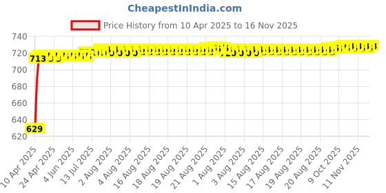 moglix.com Kozdiko Silver Matty Body Cover with Buckle Belt for Toyota fortuner kozdiko Price History Graph from 10 Apr 2025 to 16 Nov 2025
