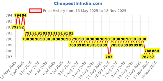 moglix.com Kozdiko Silver Matty Body Cover with Buckle Belt for Toyota Innova kozdiko Price History Graph from 13 May 2025 to 17 Nov 2025