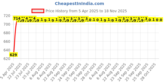moglix.com Kozdiko Silver Matty Body Cover with Buckle Belt for Toyota Quails kozdiko Price History Graph from 5 Apr 2025 to 17 Nov 2025