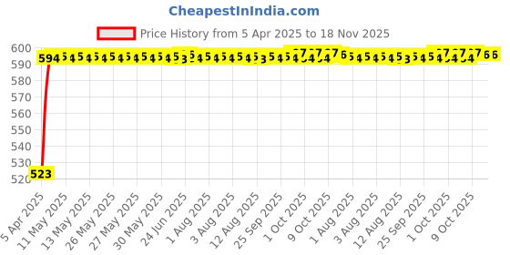 moglix.com Kozdiko Silver Matty Body Cover with Buckle Belt for Volkswagen Polo kozdiko Price History Graph from 5 Apr 2025 to 18 Nov 2025