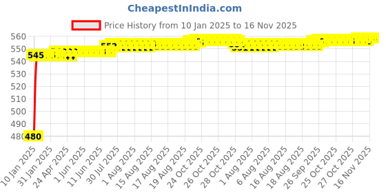 moglix.com Kozdiko Silver Matty Car Body Cover with Buckle Belt for Audi A3 Cabriolet kozdiko Price History Graph from 10 Jan 2025 to 15 Nov 2025