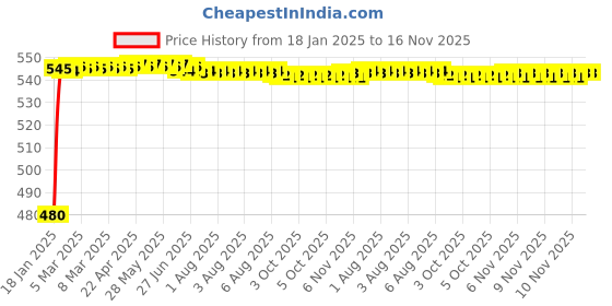 moglix.com Kozdiko Silver Matty Car Body Cover with Buckle Belt for Audi TT kozdiko Price History Graph from 18 Jan 2025 to 16 Nov 2025